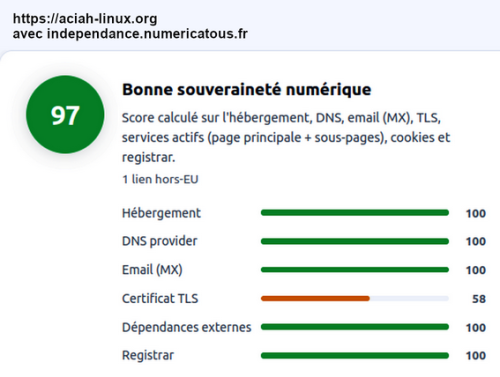 Test d'indépendance fait avec numéricatous